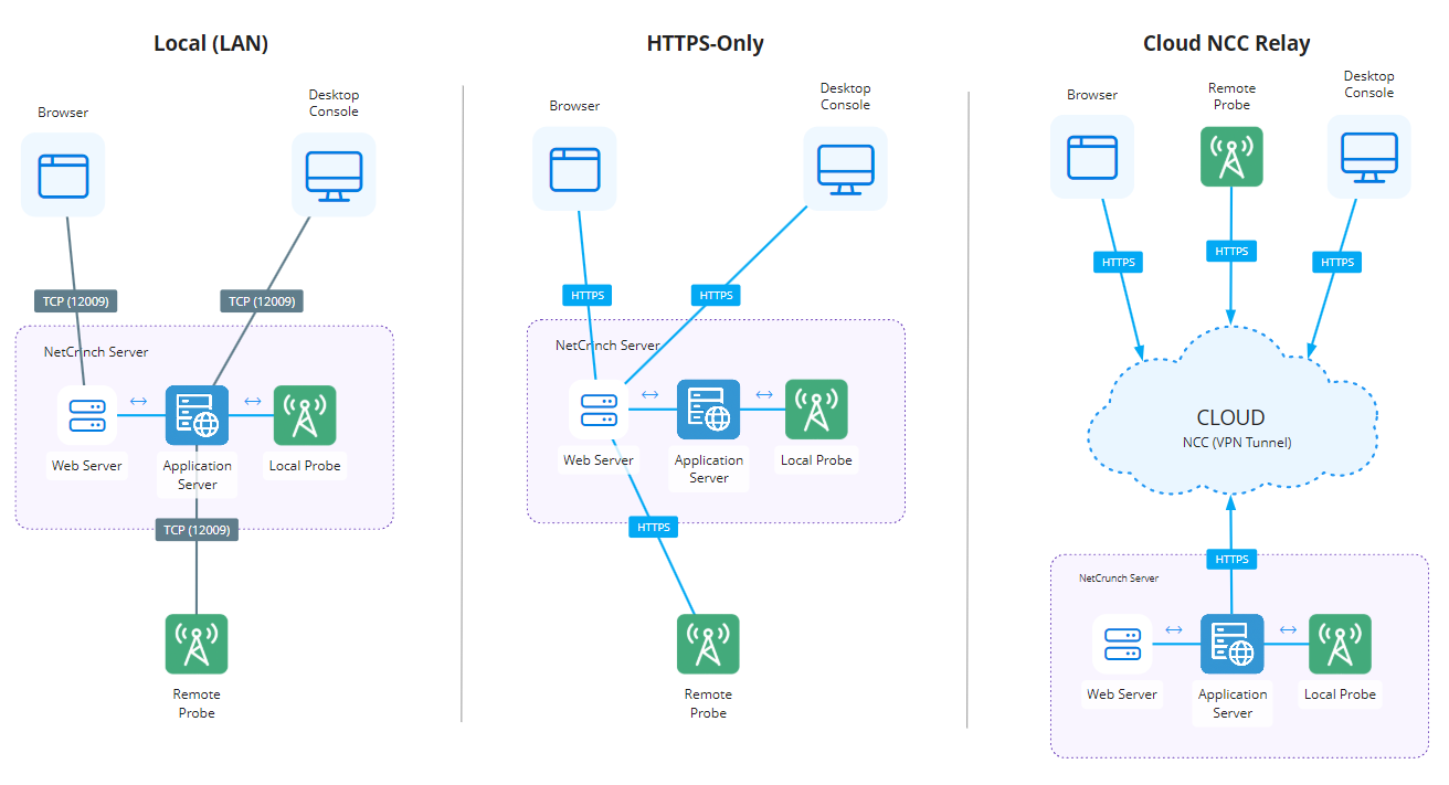NetCrunch Connections