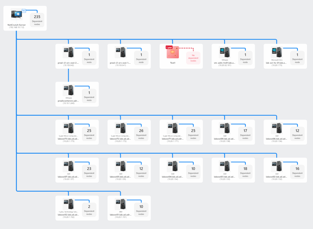 Monitoring Dependencies