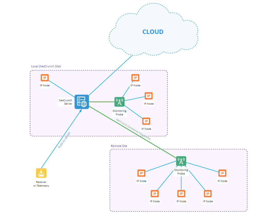 NetCrunch Distributed Monitoring!
