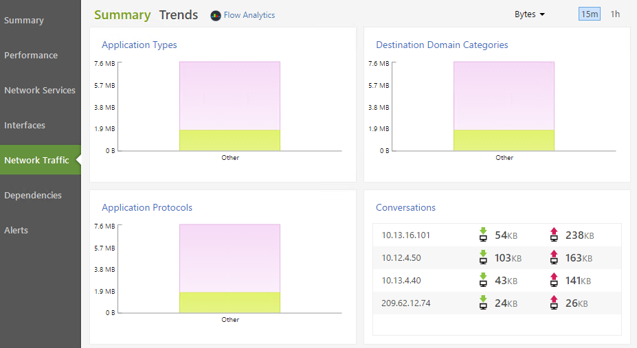 Network traffic overview