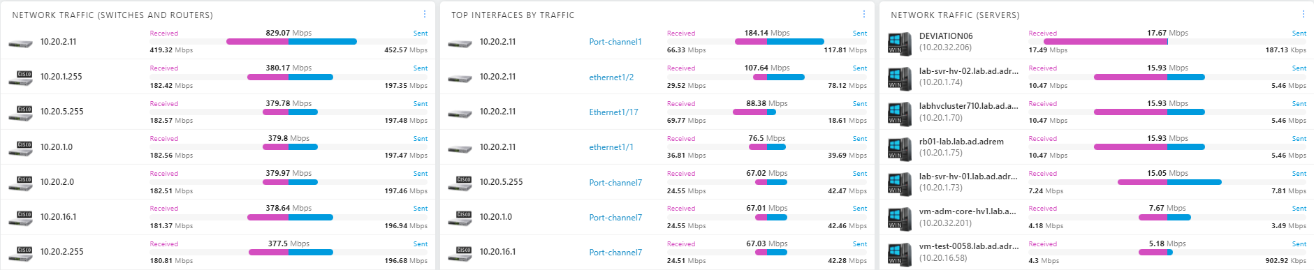 Topchart bandwidth monitoring