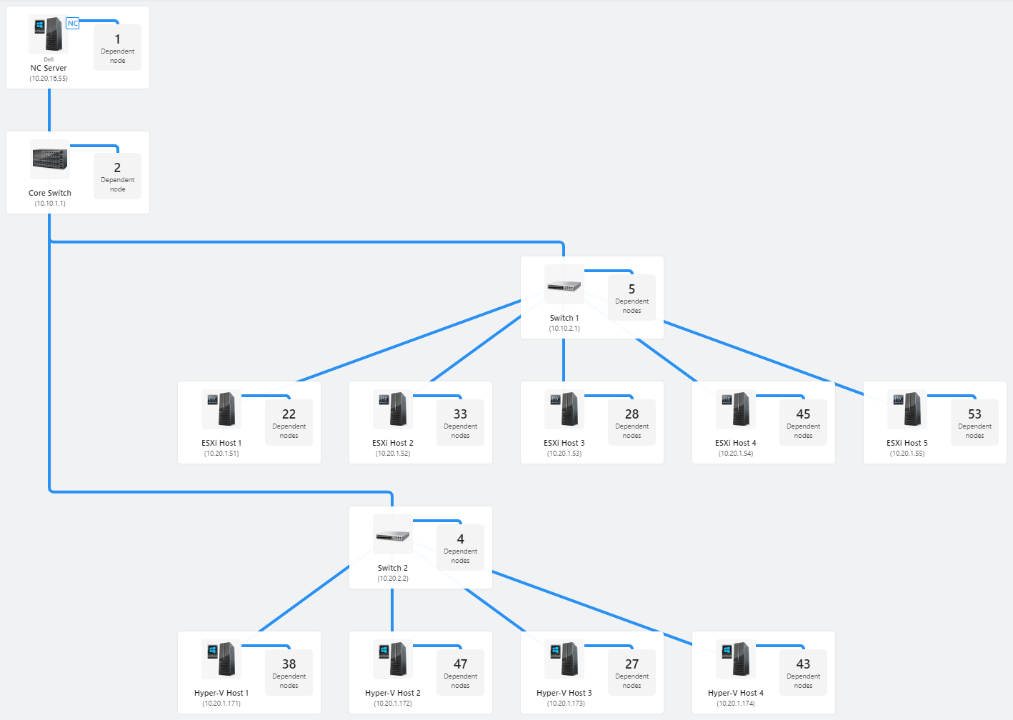 @Monitoring Dependencies